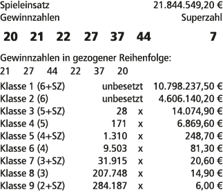 Spieleinsatz 21.844.549,20 € Gewinnzahlen Superzahl 20 21 22 27 37 44 7 Gewinnzahlen in gezogener Reihenfolge: 21 27 ...