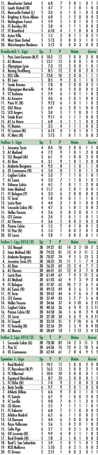  11. Manchester United 5 6:8 7 2 0 1 0 1 1 12. Leeds United (N) 5 4:7 7 1 1 0 1 0 2 13. Newcastle United (L) 5 3:3 6 ...