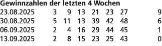 Gewinnzahlen der letzten 4 Wochen 23.08.2025 3 9 13 21 23 27 9 30.08.2025 5 11 13 39 42 48 6 06.09.2025 2 4 16 29 44 ...