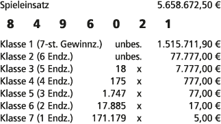 Spieleinsatz 5.658.672,50 € 8 4 9 6 0 2 1 Klasse 1 (7 st. Gewinnz.) unbes. 1.515.711,90 € Klasse 2 (6 Endz.) unbes. 7...