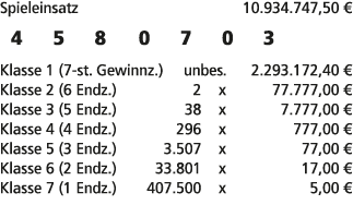 Spieleinsatz 10.934.747,50 € 4 5 8 0 7 0 3 Klasse 1 (7 st. Gewinnz.) unbes. 2.293.172,40 € Klasse 2 (6 Endz.) 2 x 77....