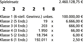 Spieleinsatz 2.460.128,75 € 2 3 2 2 1 8 Klasse 1 (6 stell. Gewinnz.) unbes. 100.000,00 € Klasse 2 (5 Endz.) 19 x 6.66...