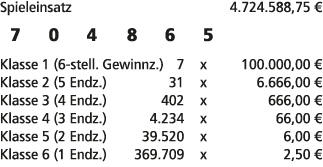 Spieleinsatz 4.724.588,75 € 7 0 4 8 6 5 Klasse 1 (6 stell. Gewinnz.) 7 x 100.000,00 € Klasse 2 (5 Endz.) 31 x 6.666,0...