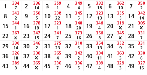 1,334,2,336,3,359,4,349,5,332,6,362,7,350,7,14,1,4,18,10,2,8,343,9,350,10,338,11,345,12,323,13,355,14,342,2,5,22,5,13...