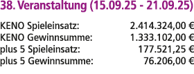 38. Veranstaltung (15.09.25 21.09.25) KENO Spieleinsatz: 2.414.324,00 € KENO Gewinnsumme: 1.333.102,00 € plus 5 Spiel...