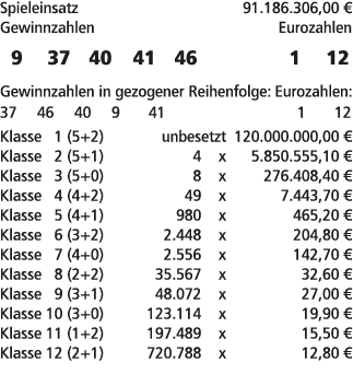 Spieleinsatz 91.186.306,00 € Gewinnzahlen Eurozahlen 9 37 40 41 46 1 12 Gewinnzahlen in gezogener Reihenfolge: Euroza...