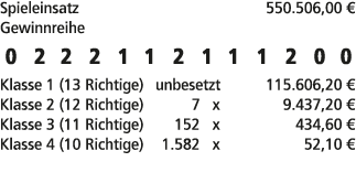 Spieleinsatz 550.506,00 € Gewinnreihe 0 2 2 2 1 1 2 1 1 1 2 0 0 Klasse 1 (13 Richtige) unbesetzt 115.606,20 € Klasse ...