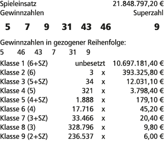 Spieleinsatz 21.848.797,20 € Gewinnzahlen Superzahl 5 7 9 31 43 46 9 Gewinnzahlen in gezogener Reihenfolge: 5 46 43 7...