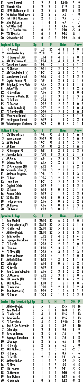  11. Hansa Rostock 6 2 3 1 13:10 3 9 12. Viktoria K ln 6 2 2 2 11:9 2 8 13. 1899 Hoffenheim II 6 2 2 2 10:8 2 8 14. S...
