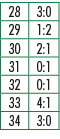28,3:0,29,1:2,30,2:1,31,0:1,32,0:1,33,4:1,34,3:0