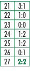 21,3:1,22,1:0,23,0:0,24,1:2,25,1:2,26,0:1,27,2:2