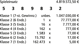 Spieleinsatz 4.819.572,50 € 5 3 8 9 8 3 2 Klasse 1 (7 st. Gewinnz.) unbes. 1.047.030,00 € Klasse 2 (6 Endz.) 1 x 77.7...