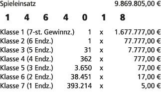 Spieleinsatz 9.869.805,00 € 1 4 6 4 0 1 8 Klasse 1 (7 st. Gewinnz.) 1 x 1.677.777,00 € Klasse 2 (6 Endz.) 1 x 77.777,...