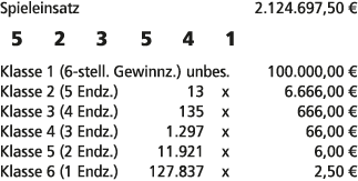 Spieleinsatz 2.124.697,50 € 5 2 3 5 4 1 Klasse 1 (6 stell. Gewinnz.) unbes. 100.000,00 € Klasse 2 (5 Endz.) 13 x 6.66...