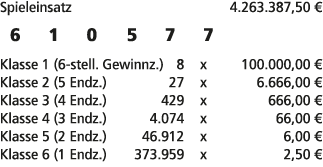 Spieleinsatz 4.263.387,50 € 6 1 0 5 7 7 Klasse 1 (6 stell. Gewinnz.) 8 x 100.000,00 € Klasse 2 (5 Endz.) 27 x 6.666,0...