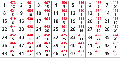 1,473,2,461,3,467,4,450,5,456,6,487,7,448,12,2,10,8,9,6,￼,8,421,9,454,10,446,11,468,12,440,13,374,14,425,5,10,11,4,4,...