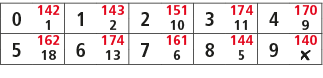 0,142,1,143,2,151,3,174,4,170,1,2,10,11,9,5,162,6,174,7,161,8,144,9,140,18,13,6,5,￼