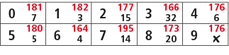 0,181,1,182,2,177,3,166,4,176,7,3,15,32,6,5,180,6,164,7,195,8,173,9,176,5,4,14,20,￼