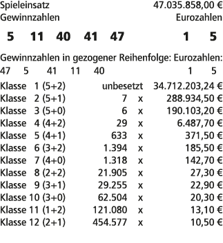 Spieleinsatz 47.035.858,00 € Gewinnzahlen Eurozahlen 5 11 40 41 47 1 5 Gewinnzahlen in gezogener Reihenfolge: Eurozah...