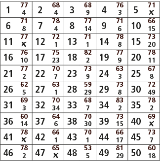 1,77,2,68,3,68,4,76,5,71,4,4,9,3,￼,6,71,7,78,8,77,9,71,10,66,8,4,14,6,15,11,77,12,72,13,71,14,78,15,73,￼,1,1,8,20,16,...