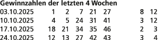 Gewinnzahlen der letzten 4 Wochen 03.10.2025 1 2 7 21 27 8 12 10.10.2025 4 5 24 31 41 3 12 17.10.2025 18 21 34 35 46 ...