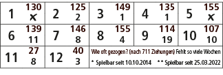 1,130,2,125,3,149,4,135,5,155,￼,2,1,1,￼,6,139,7,146,8,155,9,114,10,107,11,8,4,19,10,11,27,12,40,Wie oft gezogen? (nac...