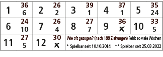1,36,2,26,3,39,4,37,5,35,6,2,1,1,24,6,24,7,26,8,27,9,36,10,33,10,4,7,￼,5,11,27,12,30,Wie oft gezogen? (nach 188 Ziehu...