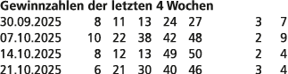 Gewinnzahlen der letzten 4 Wochen 30.09.2025 8 11 13 24 27 3 7 07.10.2025 10 22 38 42 48 2 9 14.10.2025 8 12 13 49 50...