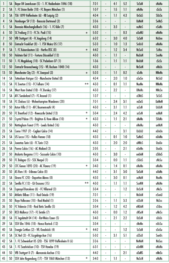 1,SA,Bayer 04 Leverkusen (5) 1. FC Heidenheim 1846 (18),,7 2 1, ,4:1,5:2,SsSsN,sNuNu,2,SA,1. FC Union Berlin (10) FC ...
