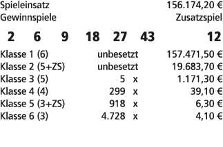 Spieleinsatz 156.174,20 € Gewinnspiele Zusatzspiel 2 6 9 18 27 43 12 Klasse 1 (6) unbesetzt 157.471,50 € Klasse 2 (5+...