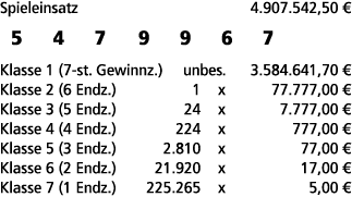 Spieleinsatz 4.907.542,50 € 5 4 7 9 9 6 7 Klasse 1 (7 st. Gewinnz.) unbes. 3.584.641,70 € Klasse 2 (6 Endz.) 1 x 77.7...