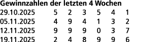 Gewinnzahlen der letzten 4 Wochen 29.10.2025 5 2 3 5 4 1 05.11.2025 4 9 4 1 3 2 12.11.2025 9 9 9 0 3 7 19.11.2025 2 4...