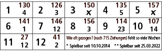 1,130,2,126,3,150,4,135,5,157,4,3,￼,5,￼,6,141,7,146,8,156,9,114,10,107,1,12,3,23,14,11,27,12,41,Wie oft gezogen? (nac...