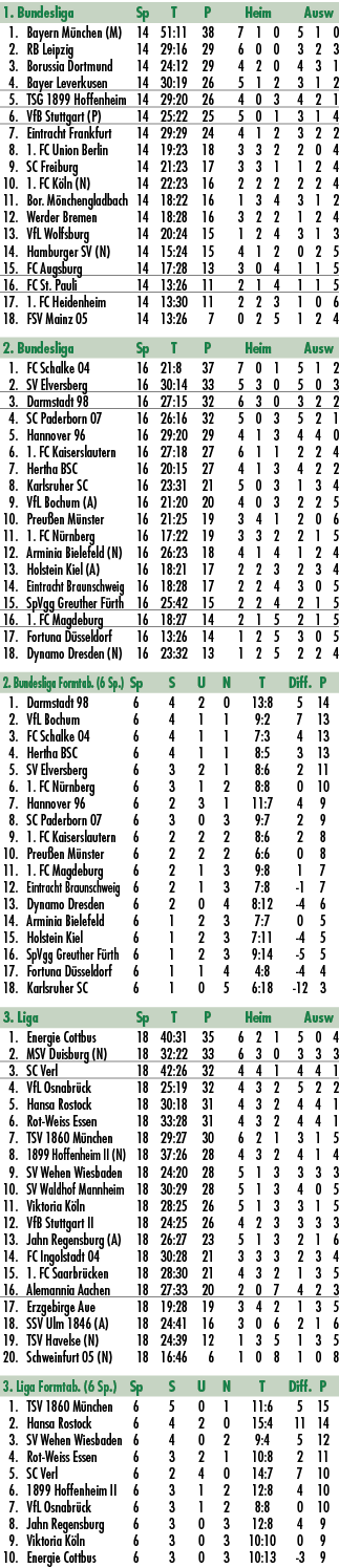 1. Bundesliga Sp T P Heim Ausw 1. Bayern M nchen (M) 14 51:11 38 7 1 0 5 1 0 2. RB Leipzig 14 29:16 29 6 0 0 3 2 3 3....