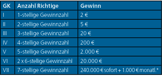 GK,Anzahl Richtige,Gewinn,I,1 stellige Gewinnzahl,2 €,II,2 stellige Gewinnzahl,5 €,III,3 stellige Gewinnzahl,20 €,IV,...