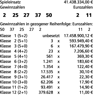 Spieleinsatz 41.438.334,00 € Gewinnzahlen Eurozahlen 2 25 27 37 50 2 11 Gewinnzahlen in gezogener Reihenfolge: Euroza...