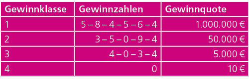 Gewinnklasse,Gewinnzahlen,Gewinnquote,1,5 – 8 – 4 – 5 – 6 – 4 ,1.000.000 €,2, 3 – 5 – 0 – 9 – 4,50.000 €,3, 4 – 0 – 3...