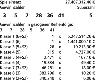 Spieleinsatz 27.407.312,40 € Gewinnzahlen Superzahl 3 5 7 28 36 41 5 Gewinnzahlen in gezogener Reihenfolge: 3 7 28 5 ...