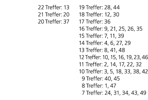 22 Treffer: 13 21 Treffer: 20 20 Treffer: 37 19 Treffer: 28, 44 18 Treffer: 12, 30 17 Treffer: 36 16 Treffer: 9, 21, ...