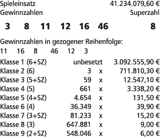 Spieleinsatz 41.234.079,60 € Gewinnzahlen Superzahl 3 8 11 12 16 46 8 Gewinnzahlen in gezogener Reihenfolge: 11 16 8 ...
