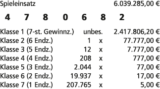 Spieleinsatz 6.039.285,00 € 4 7 8 0 6 8 2 Klasse 1 (7 st. Gewinnz.) unbes. 2.417.806,20 € Klasse 2 (6 Endz.) 1 x 77.7...