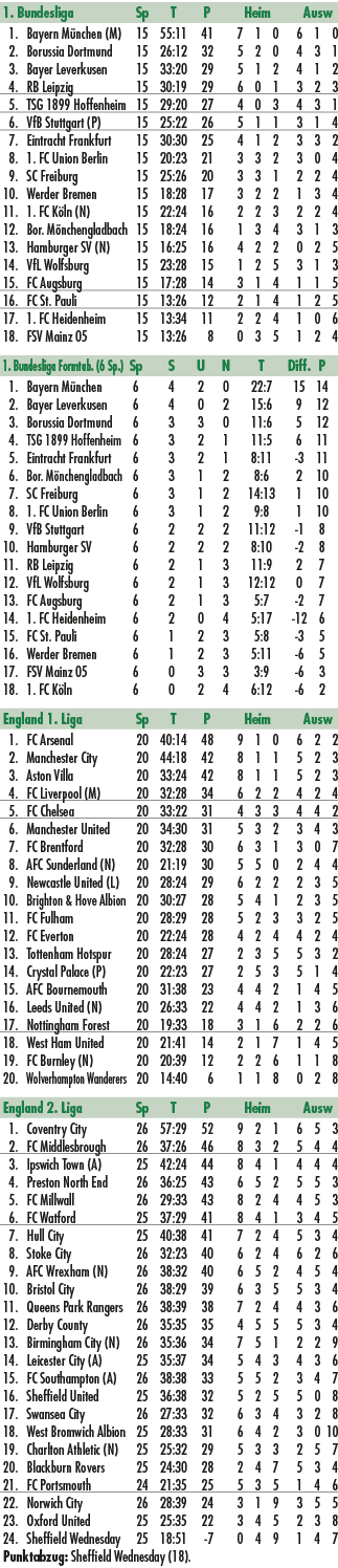1. Bundesliga Sp T P Heim Ausw 1. Bayern M nchen (M) 15 55:11 41 7 1 0 6 1 0 2. Borussia Dortmund 15 26:12 32 5 2 0 4...