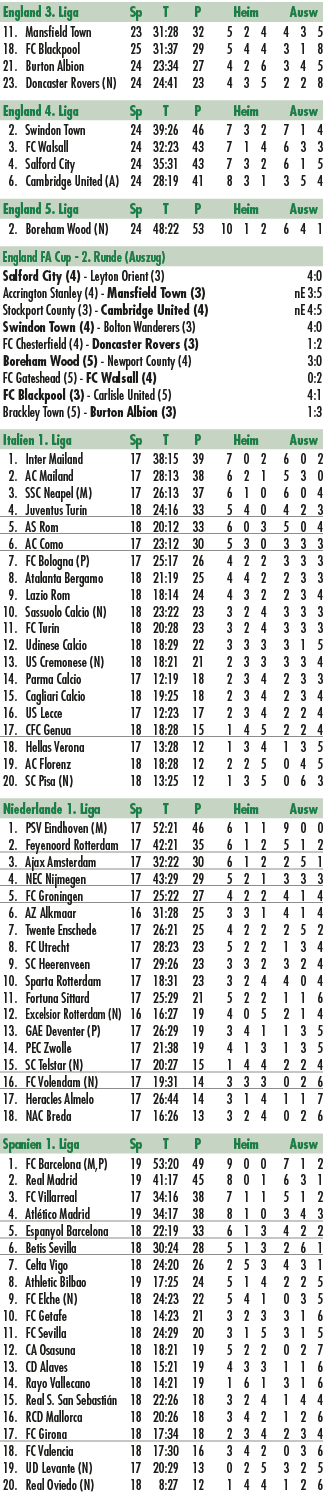 England 3. Liga Sp T P Heim Ausw 11. Mansfield Town 23 31:28 32 5 2 4 4 3 5 18. FC Blackpool 25 31:37 29 5 4 4 3 1 8 ...