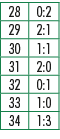 28,0:2,29,2:1,30,1:1,31,2:0,32,0:1,33,1:0,34,1:3