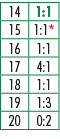 14,1:1,15,1:1*,16,1:1,17,4:1,18,1:1,19,1:3,20,0:2