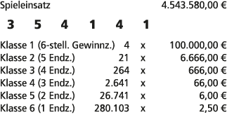 Spieleinsatz 4.543.580,00 € 3 5 4 1 4 1 Klasse 1 (6 stell. Gewinnz.) 4 x 100.000,00 € Klasse 2 (5 Endz.) 21 x 6.666,0...