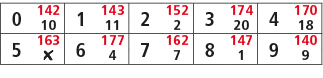 0,142,1,143,2,152,3,174,4,170,10,11,2,20,18,5,163,6,177,7,162,8,147,9,140,￼,4,7,1,9