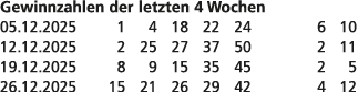 Gewinnzahlen der letzten 4 Wochen 05.12.2025 1 4 18 22 24 6 10 12.12.2025 2 25 27 37 50 2 11 19.12.2025 8 9 15 35 45 ...
