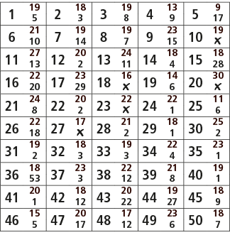 1,19,2,18,3,19,4,13,5,9,5,3,8,9,17,6,21,7,19,8,19,9,23,10,19,10,14,7,15,￼,11,27,12,20,13,24,14,18,15,18,13,2,11,4,28,...