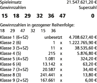 Spieleinsatz 21.547.621,20 € Gewinnzahlen Superzahl 15 18 29 32 36 47 0 Gewinnzahlen in gezogener Reihenfolge: 18 29 ...
